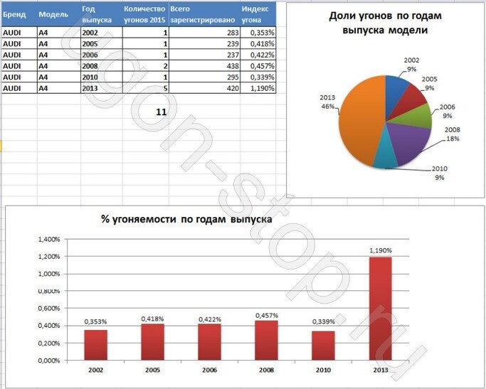 Статистика угонов Audi A4