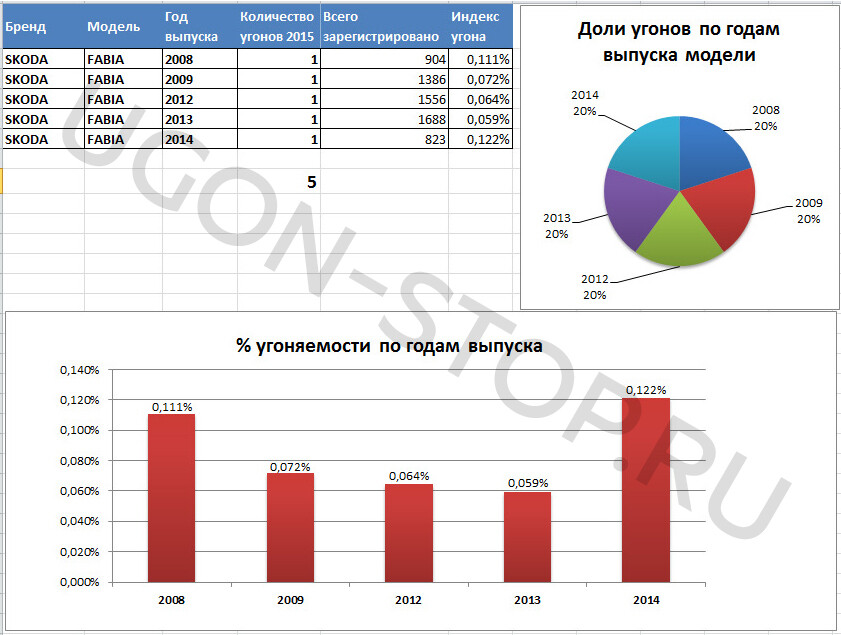 Статистика угонов спб