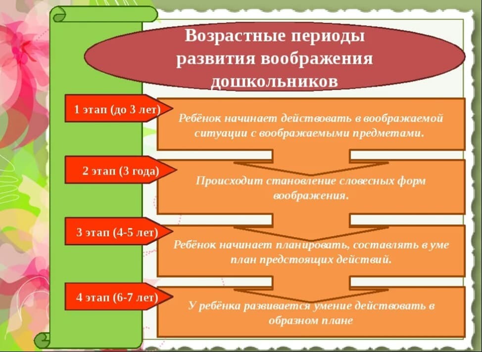 6.1.2. Принципы построения коррекционно-развивающих программ