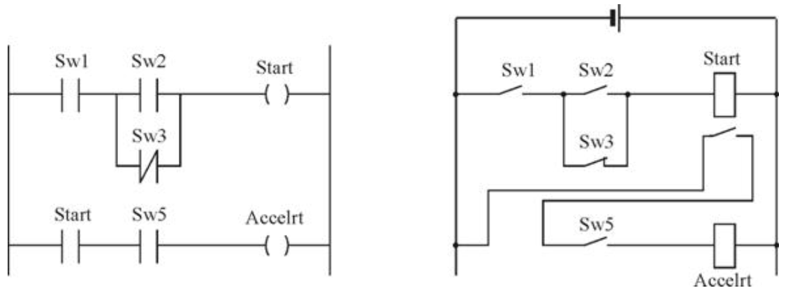 Рис. 1. Пример программы на языке LD (слева) и ее эквивалент в виде электрической цепи с реле и выключателями (справа)