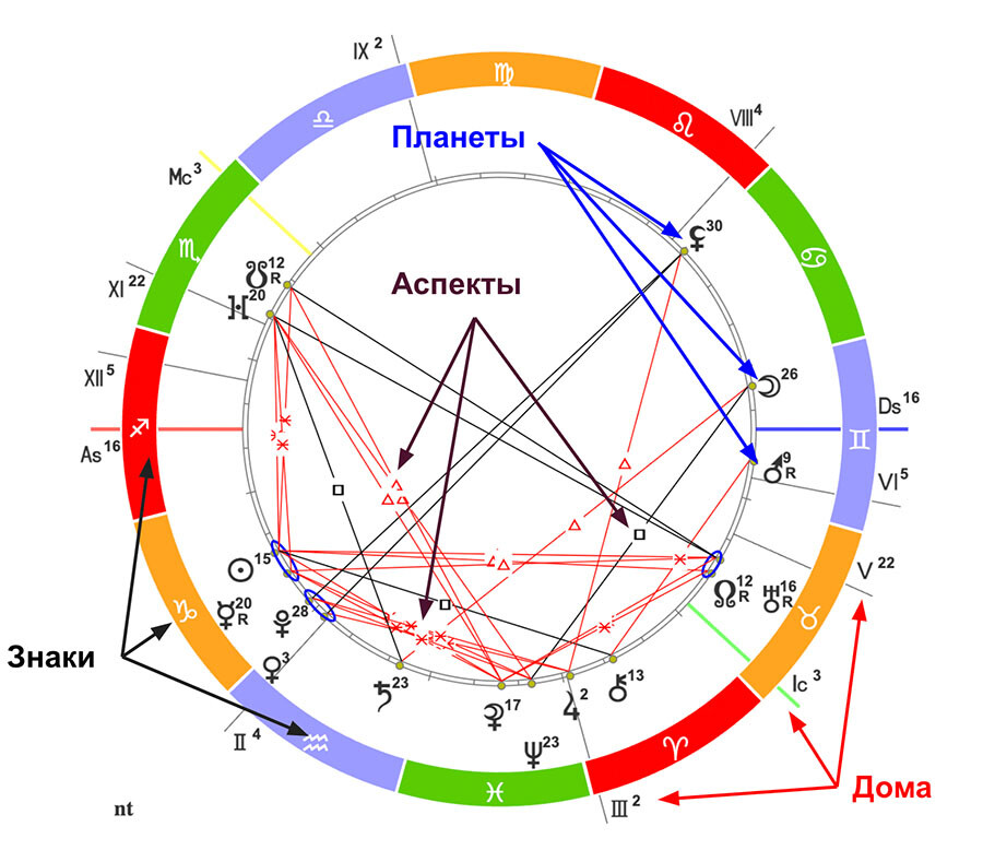 Астропроцессор шустина натальная карта