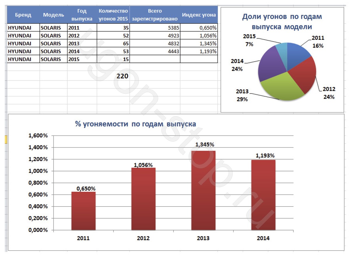 Статистика угонов Хендай Солярис​