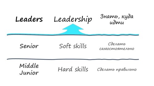 Пирамида зрелости