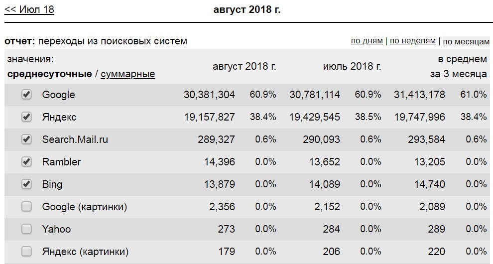 Самая популярная поисковая система рф 2022. Самые распространенные поисковые системы количество пользователей. Количество пользователей поисковых систем. Поисковые системы в мире. Самые популярные поисковики в россии.