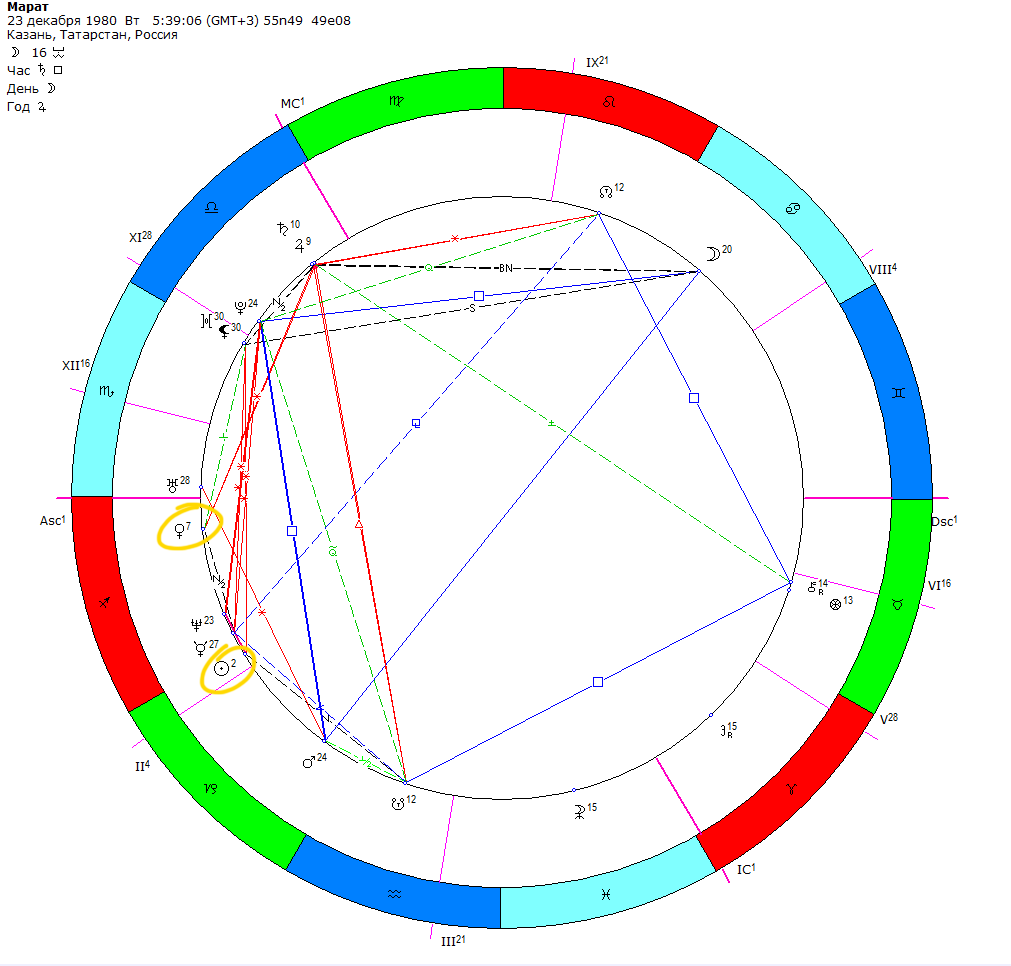 Дирекции солнца. Обозначение Венеры в натальной карте. Карта Венеры.