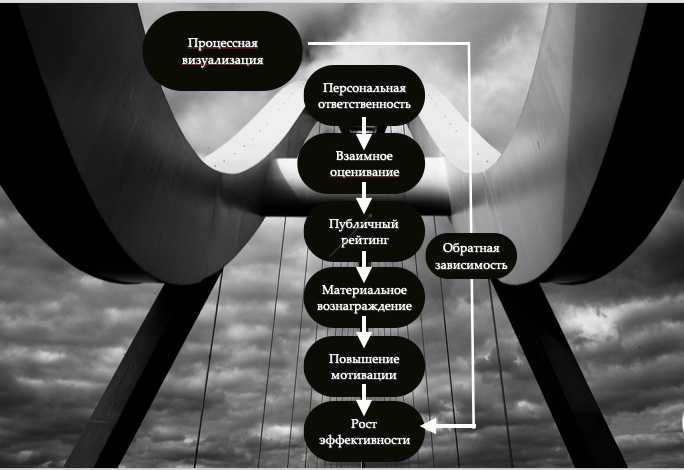 <p>Системные взаимосвязи КОМПАС</p>
