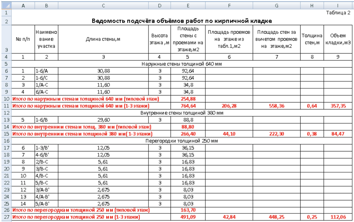 Как посчитать объемы работ кирпичной кладки за полчаса?. Блог Академии  сметного дела