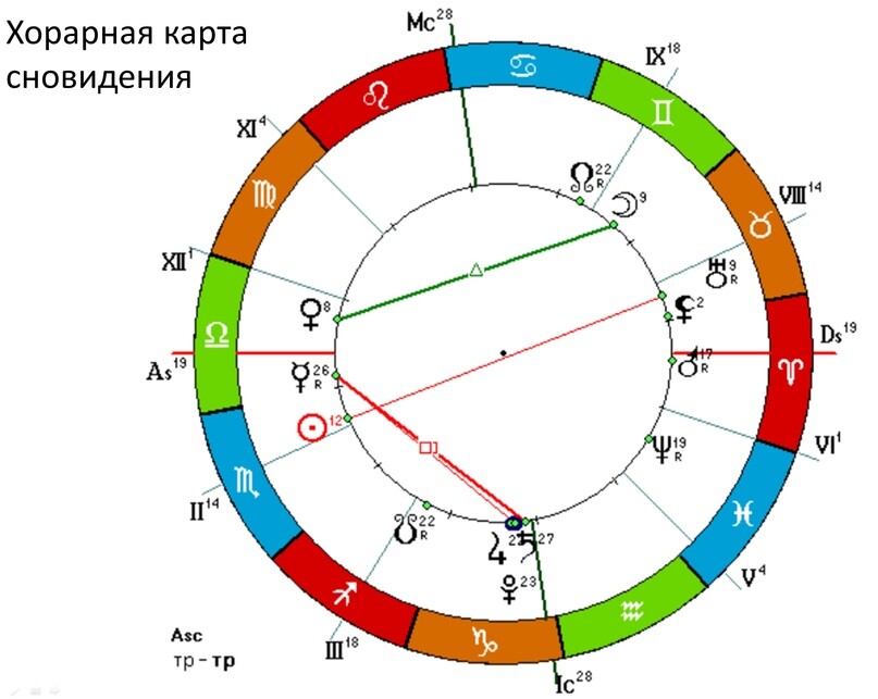 Расшифровка астрологической карты