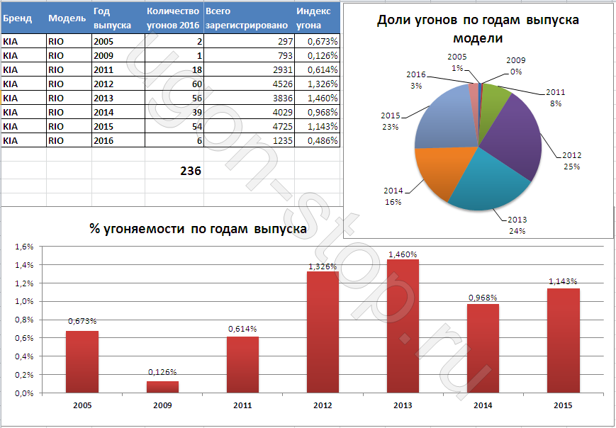 Статистика угонов спб. Статистика поломок электроприводов. Статистика автомобили Рио. Кия Рио статистика угонов в СПБ В 2023 году. Статистика поломок проекторов Ромбика.
