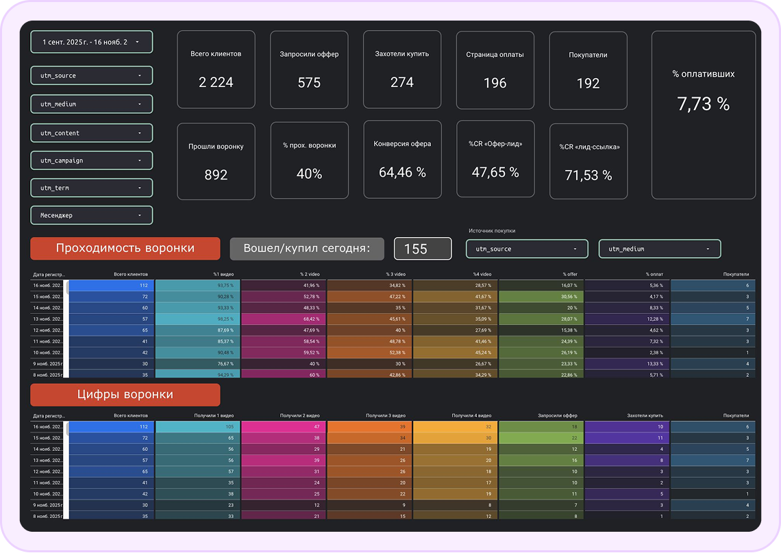 Дашборд автоворонки