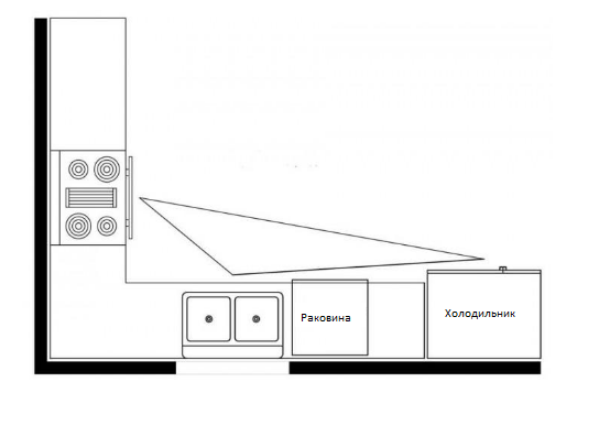 Рабочий треугольник угловой кухни