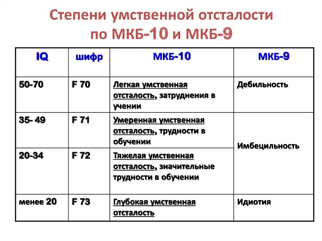 Диагнозе 11.9 что это. Классификация умственной отсталости по мкб 9. Степени умственной отсталости по мкб 10. Мкб 10 степени умственной отсталости. Умственная отсталость по мкб 10 у детей.