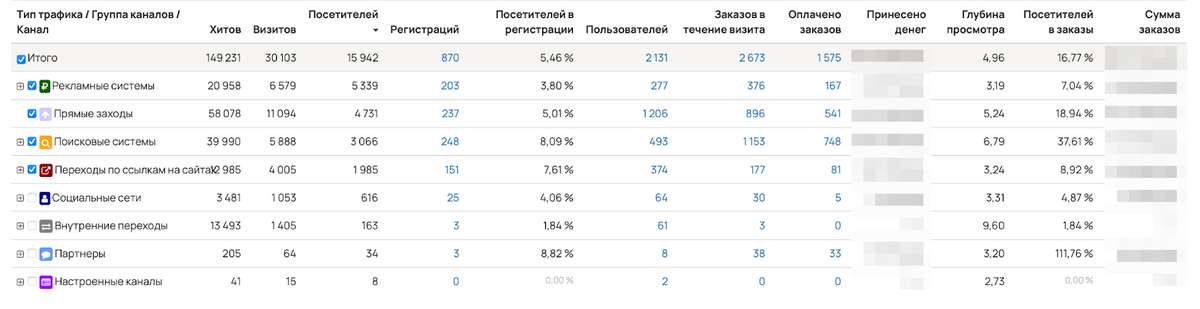 <p>
GetCourse автоматически рассчитывает расходы и заработок в каждом из каналов	</p>