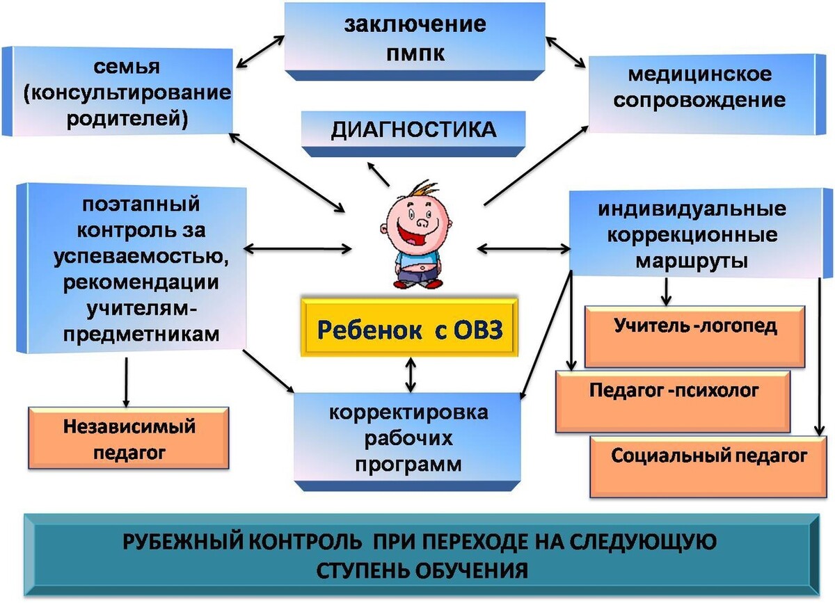 Образовательные программы школ интернатов. Работа с детьми с ОВЗ В ДОУ В соответствии с ФГОС. Схема психолого педагогического сопровождения. Психолого-педагогическое сопровождение детей с ОВЗ. Схема сопровождения детей с ОВЗ.