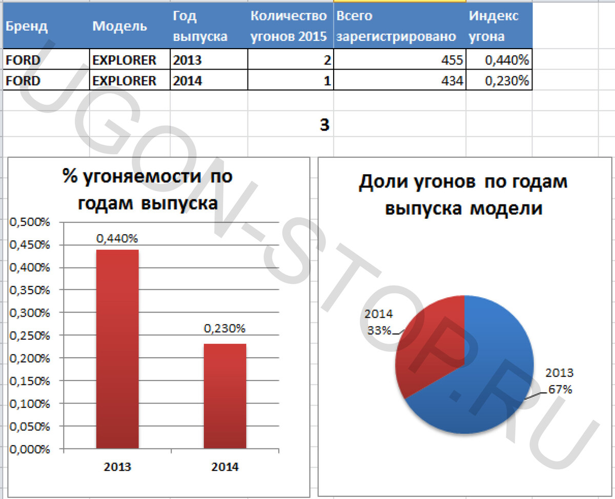 Статистика угонов Ford Explorer