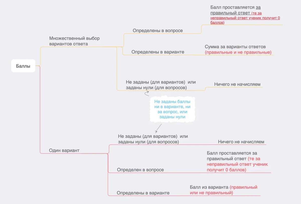 Схема начисления баллов