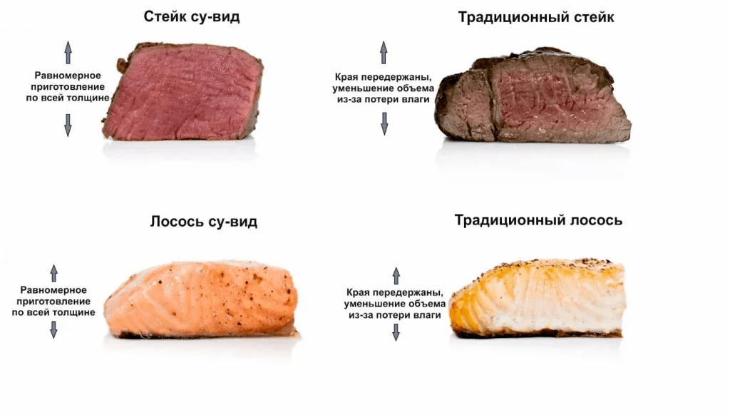 Говядина сувид время и температура приготовления таблица Су вид таблица температур фото - Тоши Суши