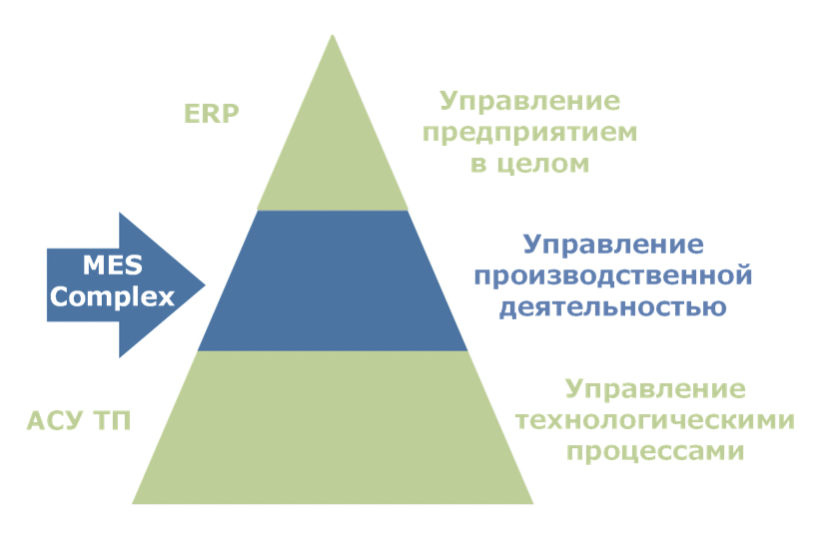 Системы erp класса s2. Уровни управления mes ERP. Mes ERP системы что это. Пирамида управления ERP системами. Пирамида управления ERP mes