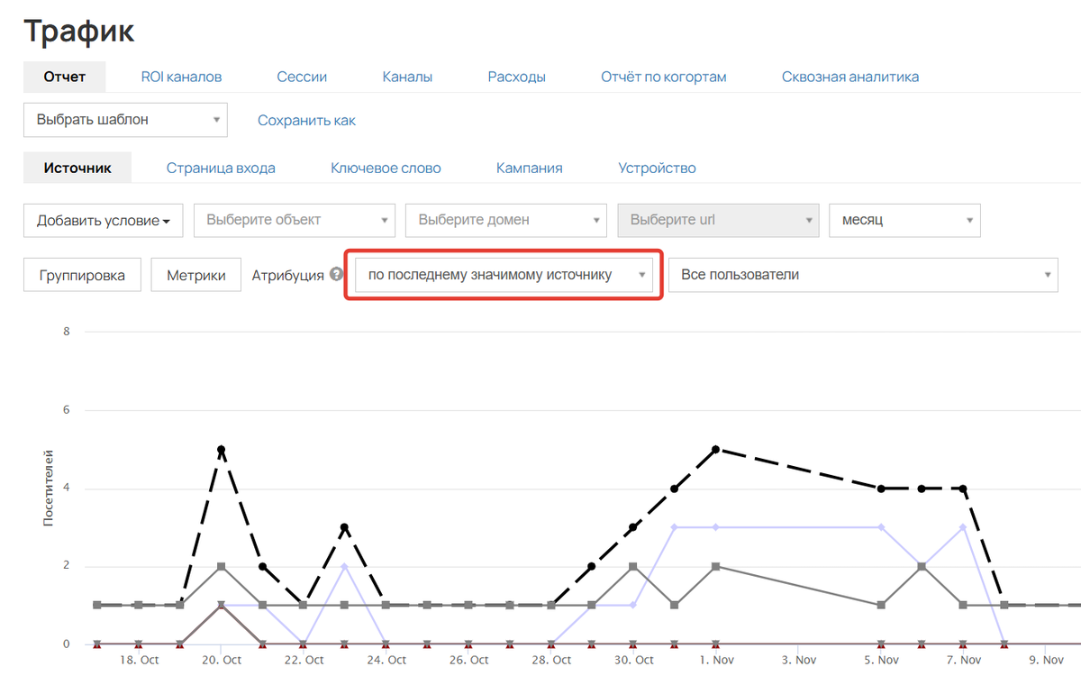 <p>
		Модель атрибуции «по последнему значимому источнику»</p>