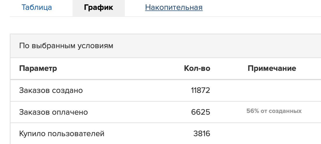 Заказы из наших аккаунтов