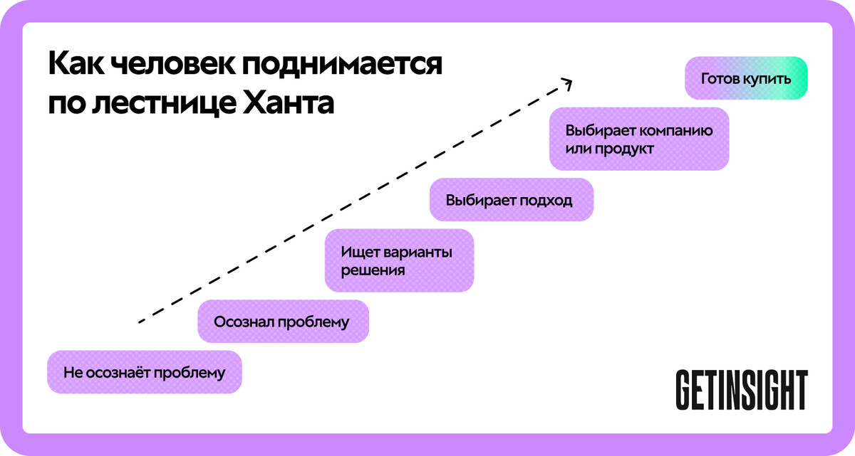 Как человек поднимается по лестнице Ханта
