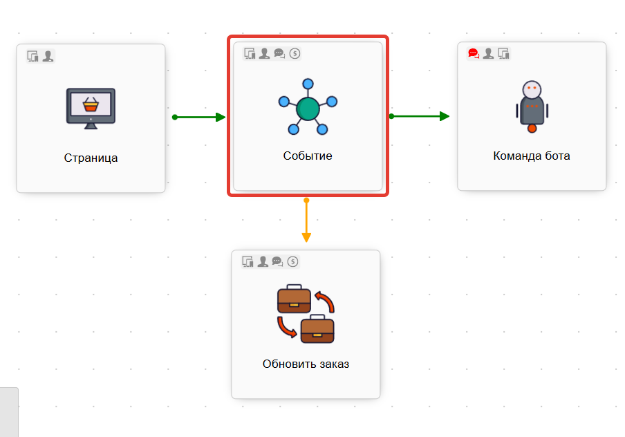 Пример воронки с нодой «Событие»
