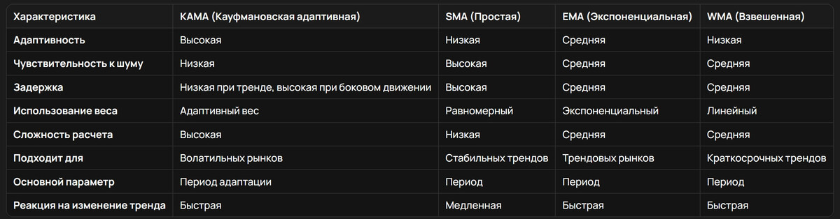 Иллюстрация 5: Таблица сравнительных характеристик KAMA и других скользящих средних.