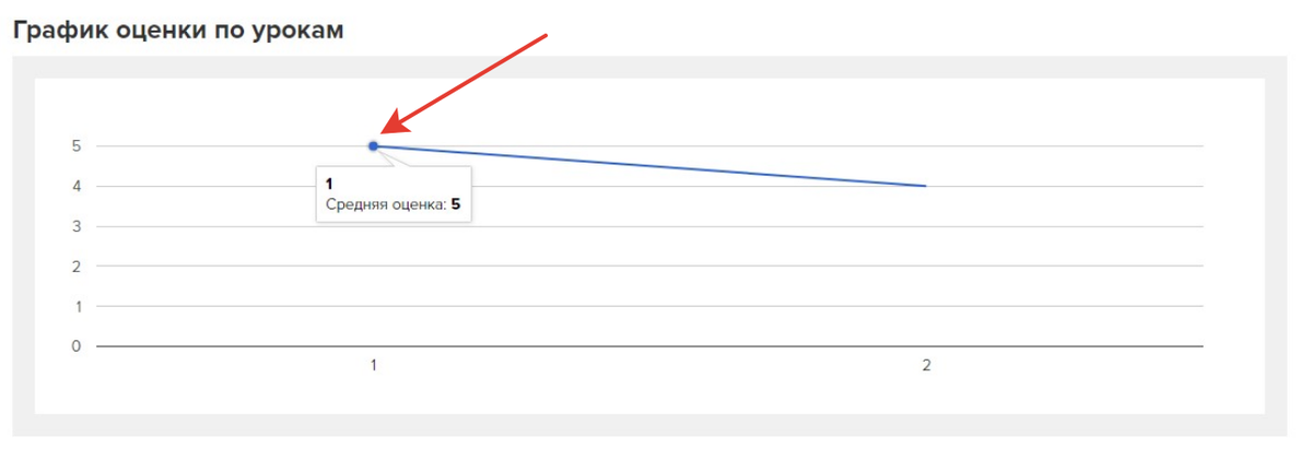 Средняя оценка конкретного урока