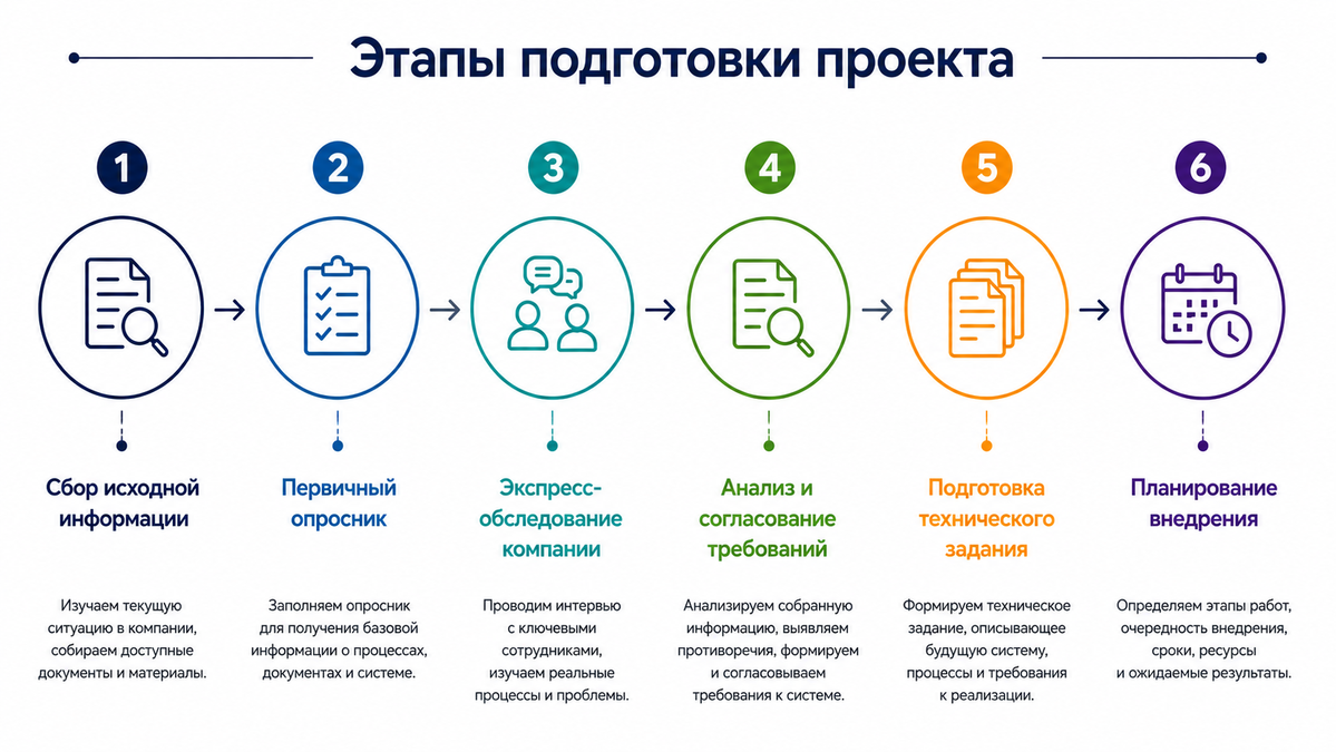 <p>Этапы подготовки технического задания для внедрения 1С:Документооборот	</p>