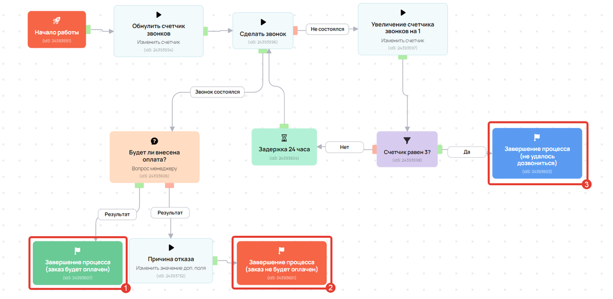 Подпроцесс с тремя блоками «Завершение процесса»