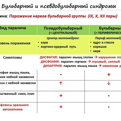 Псевдобульбарный и бульбарный синдром у детей …