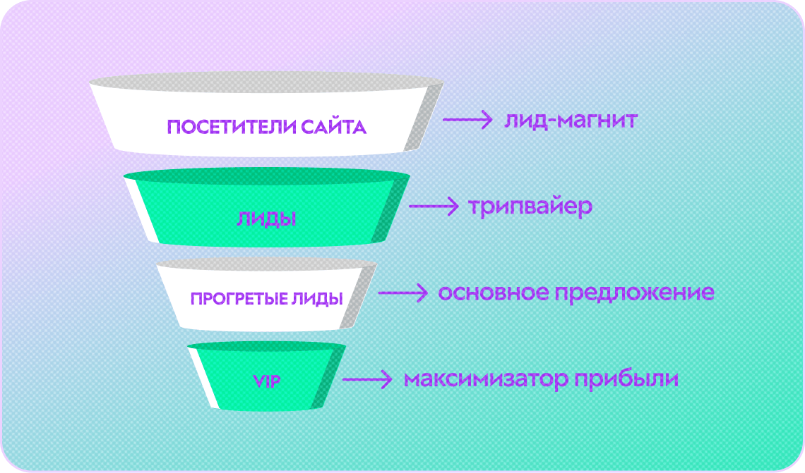 Воронка продаж