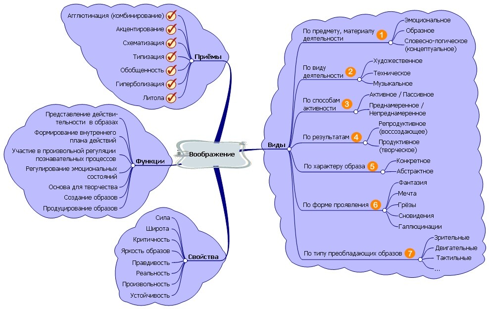 Педагогическая психология интеллектуальная карта