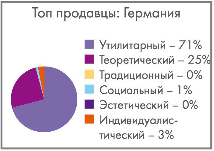 Распределение мотивационных типов у лучших продавцов (Германия, N=500), диаграмма-