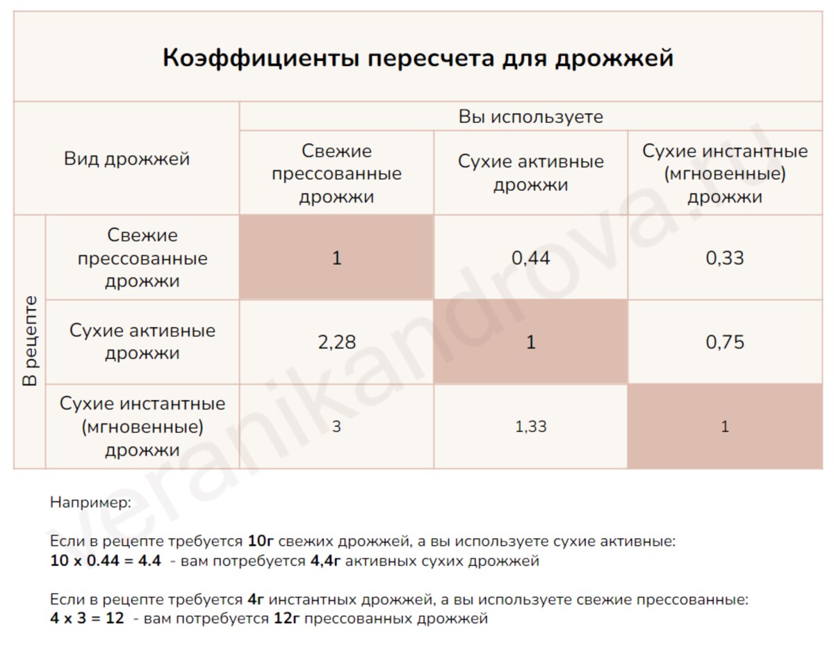 Пересчитать ингредиенты