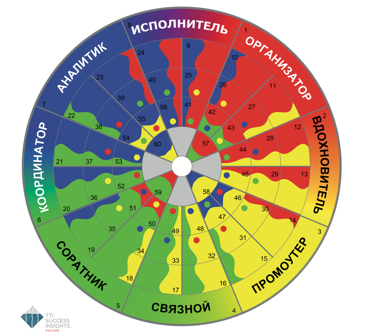 Модель диск. Методика Disc. Типология Disc. Disc типы личности. Диск типология личности