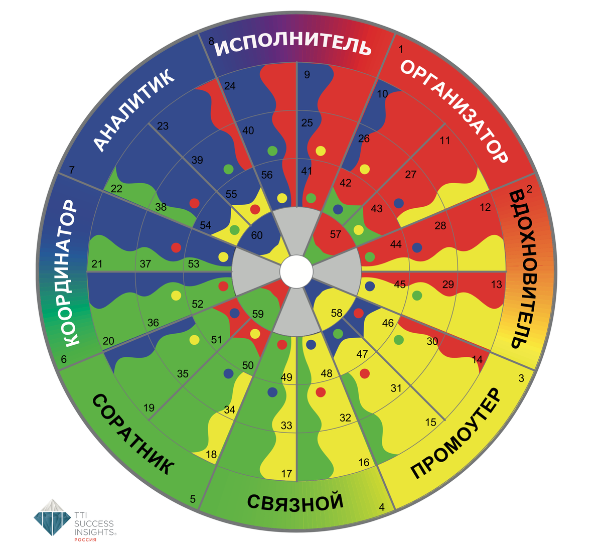 Тесто диск. Методика Disc. Типология Disc. Disc типы личности. Диск типология личности.