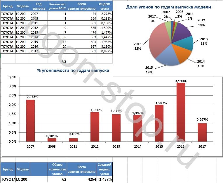 Тойота ленд крузер 200 угоняемость