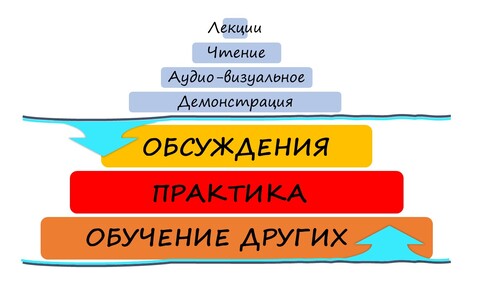 Эффективность обучения