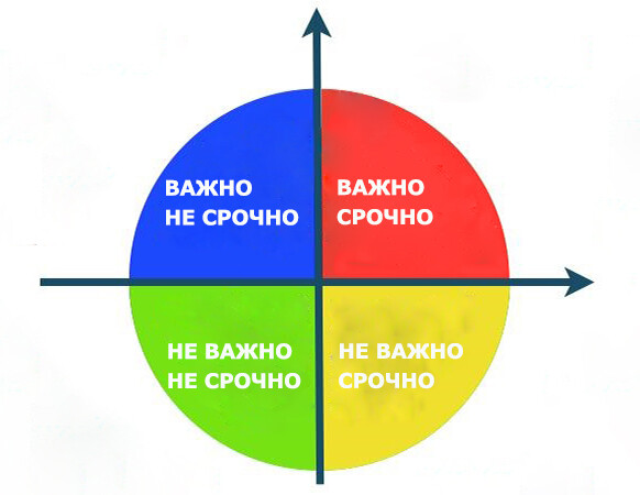 Отправить срочное. Важное срочное. Важно не важно срочно не срочно. Срочно важно. Диаграмма важно не важно срочно не срочно.