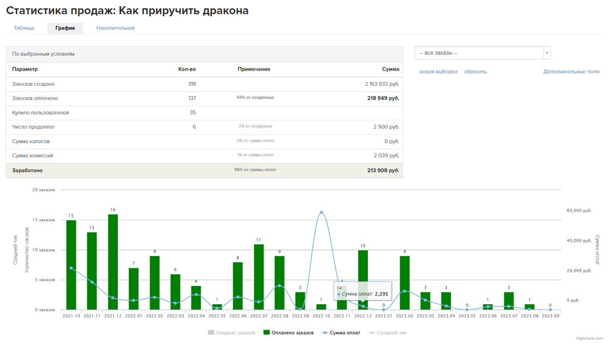 Статистика продаж в школе