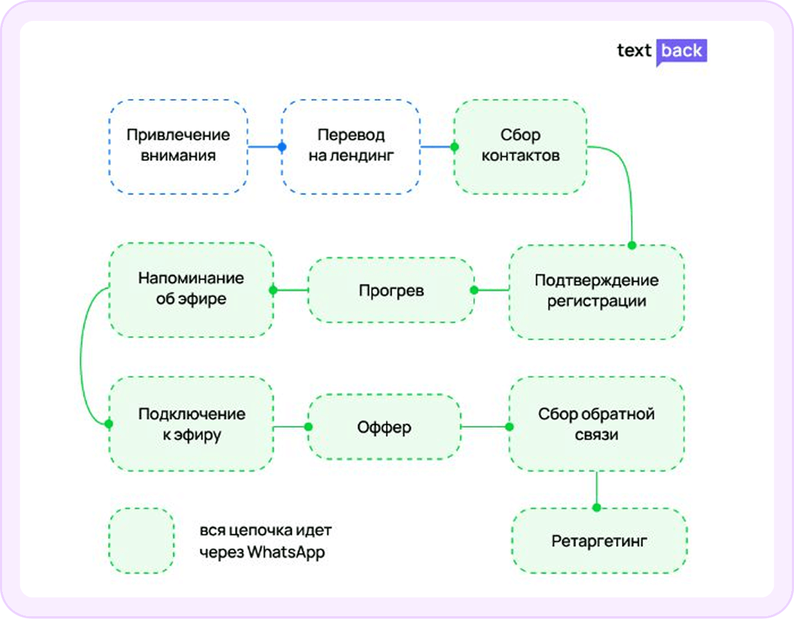Вариант цепочки в WhatsApp*-коммуникации