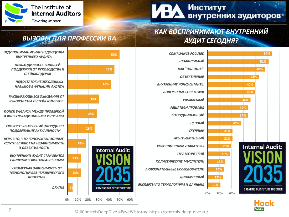 <p>Исследование Vision 2035: главные вызовы профессии и то, как внутренний аудит воспринимают сегодня. Слайд из презентации эфира 13 августа 2024</p>