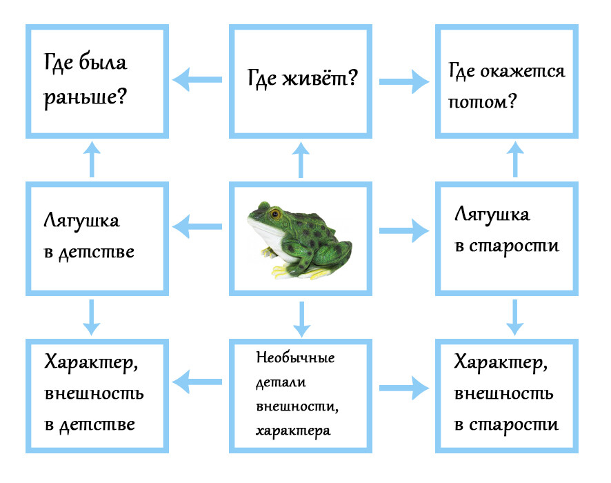 Структурная схема триз это