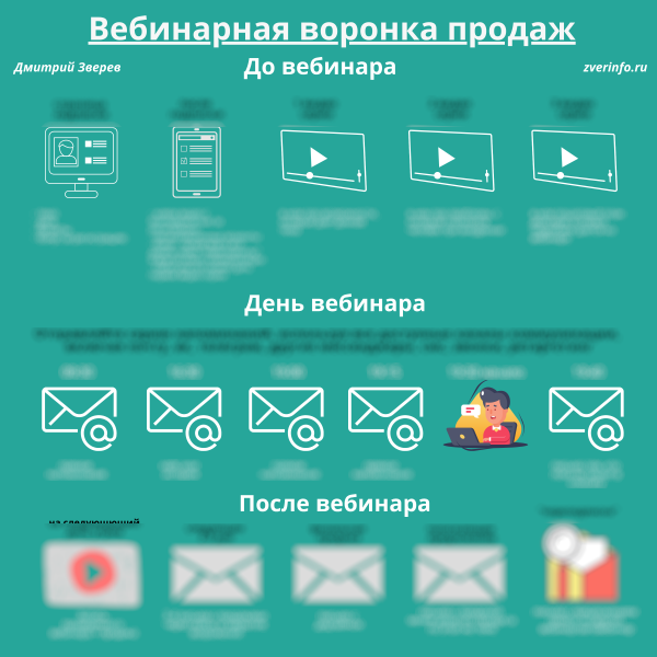 Вебинарная воронка. Пример вебинарной воронки пошаговый. Вебинарная воронка схема. Вебинарное письмо. Вебинарное письмо email дизайн.