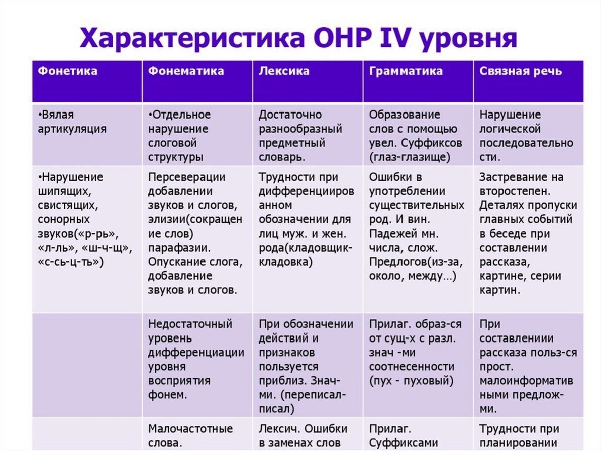 Лечение ОНР 1 уровня