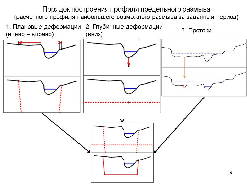 Горизонтальные деформации