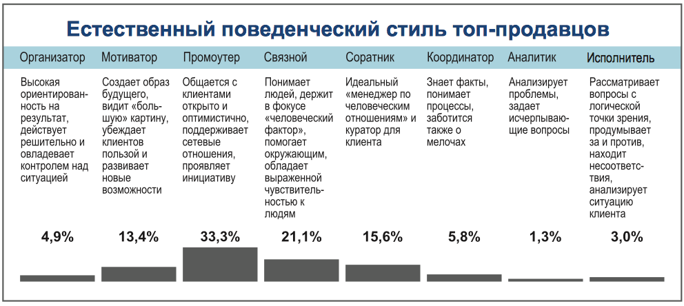 <p>
		Ролевое распределение по DISC (Германиия, N=500)</p>