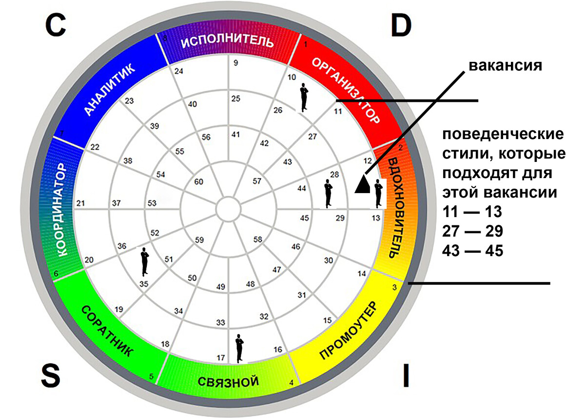 Теста disc. Командное колесо Disc. Колесо успеха Disc. Тест Disc расшифровка. Disk расшифровка.