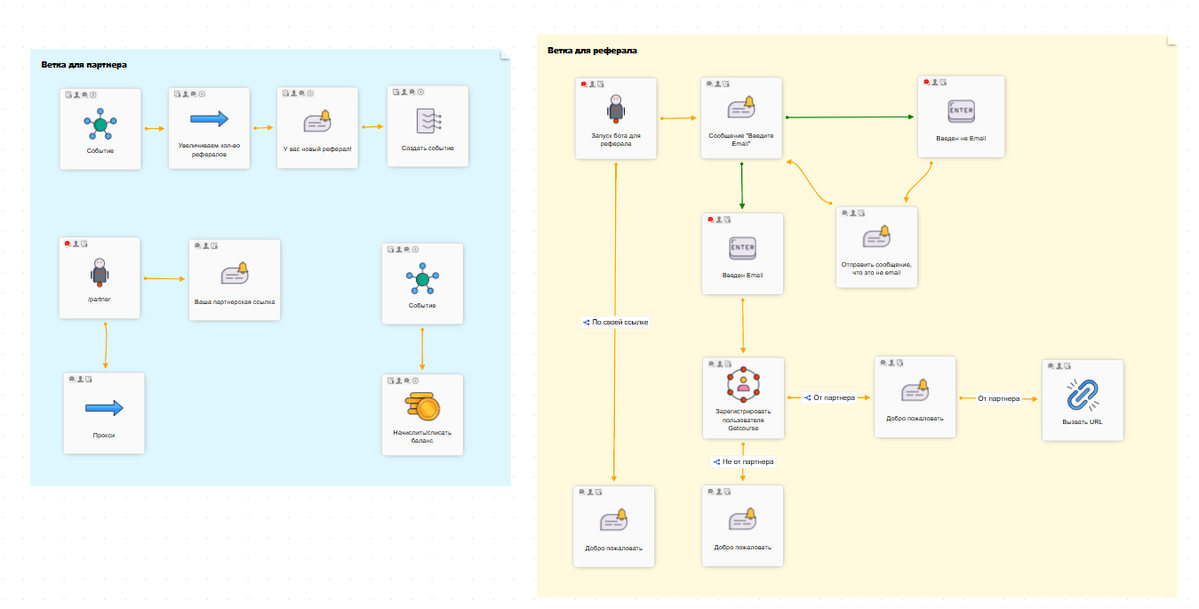 Пример воронки для партнерской программы